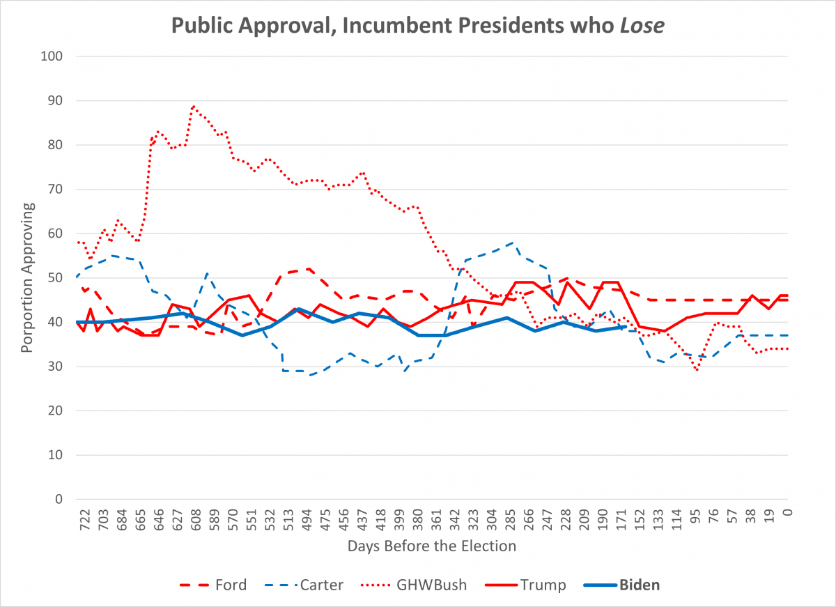 Gallup approval ratings for incumbent presidents who lose plus  Biden whose latest ratings are near the bottom.