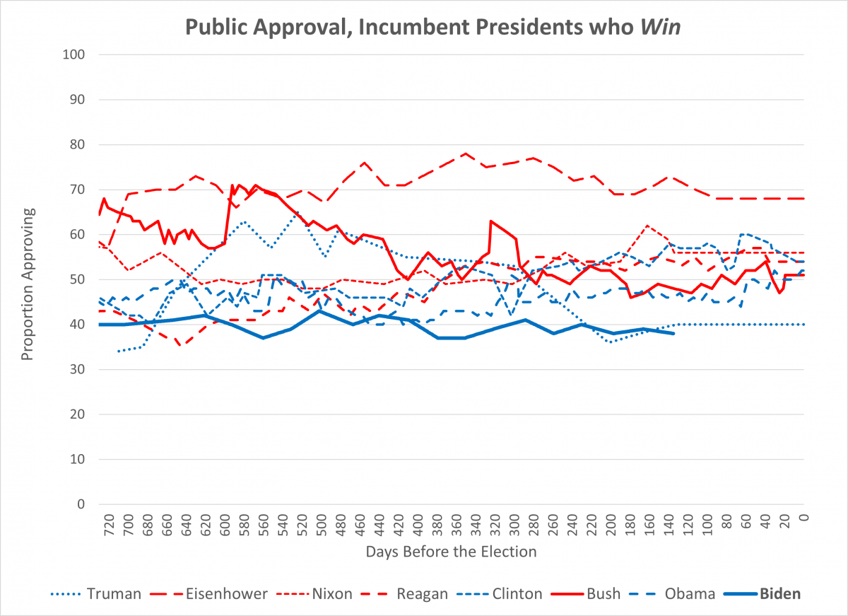 Gallup Approval ratings for incumbents who win reelection plus Biden who is at the bottom