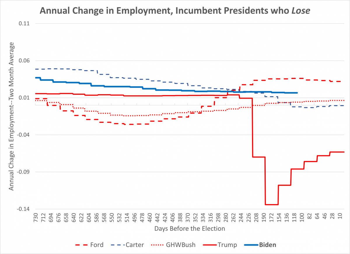 Change over prior year in employment for incumbent presidents who lose plus Biden who is well above the lowest