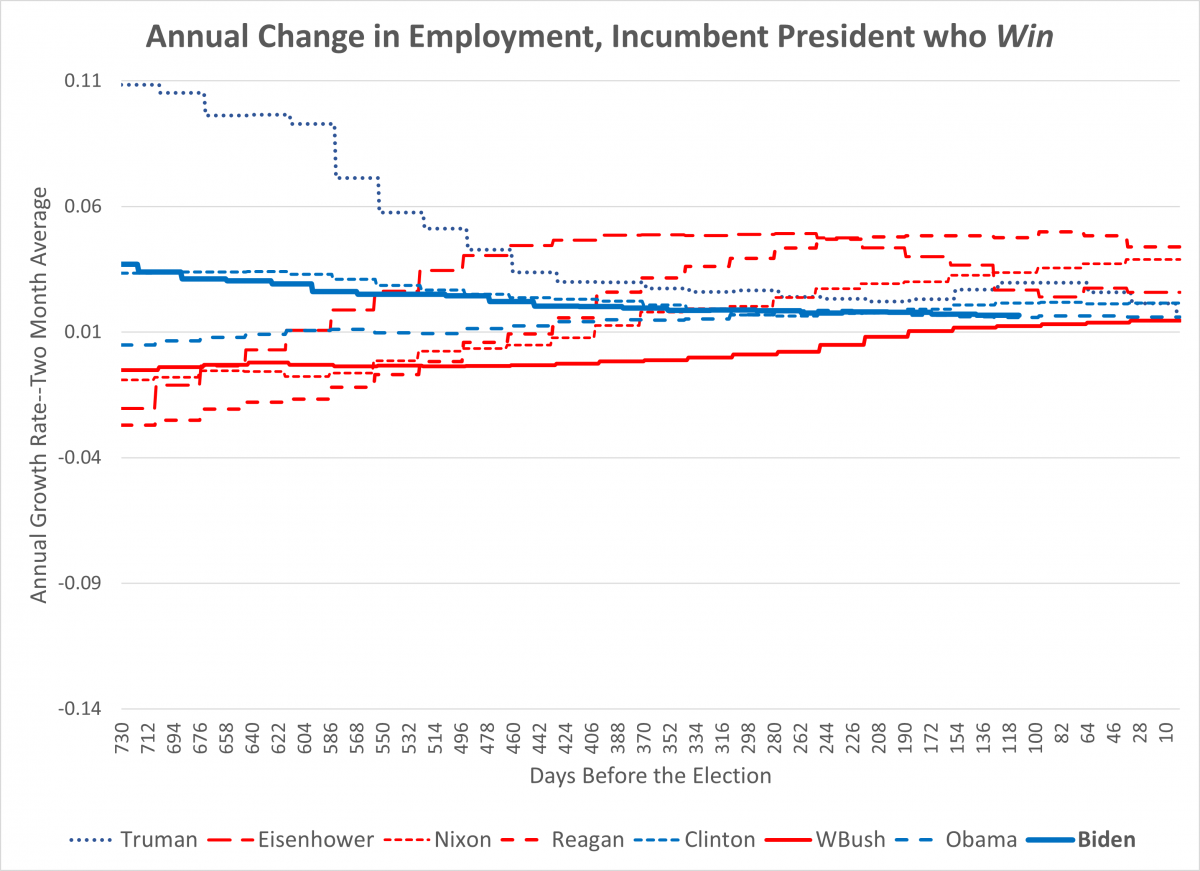 Annual rate of change of employment for incumbent presidents who win plus Biden who is not at the bottom