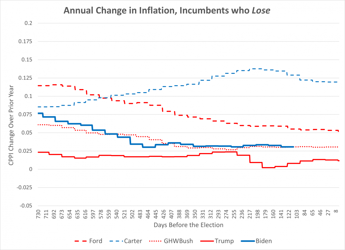 Change in the consumer price index from the year prior for incumbent presidents who lose, plus Biden who is the median