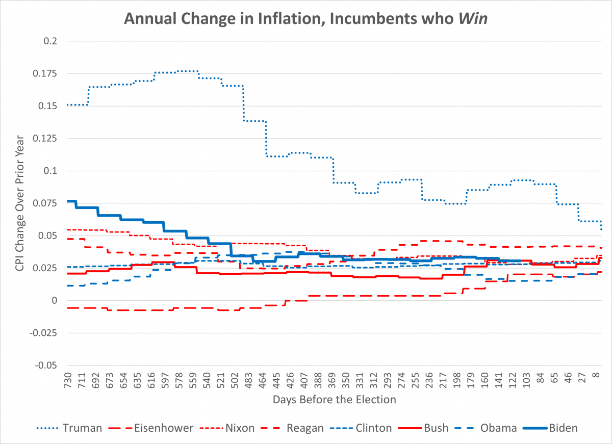 Change in the consumer price index over the year prior for incumbent presidents who win, plus biden who is near the median.