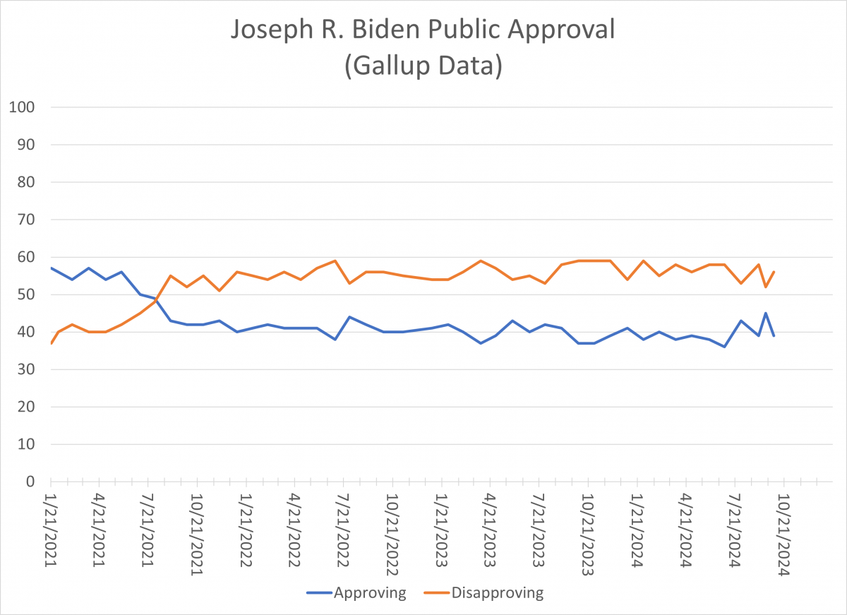 Gallup approval for Biden starting with his inauguration. Latest observation is 39 percent approval