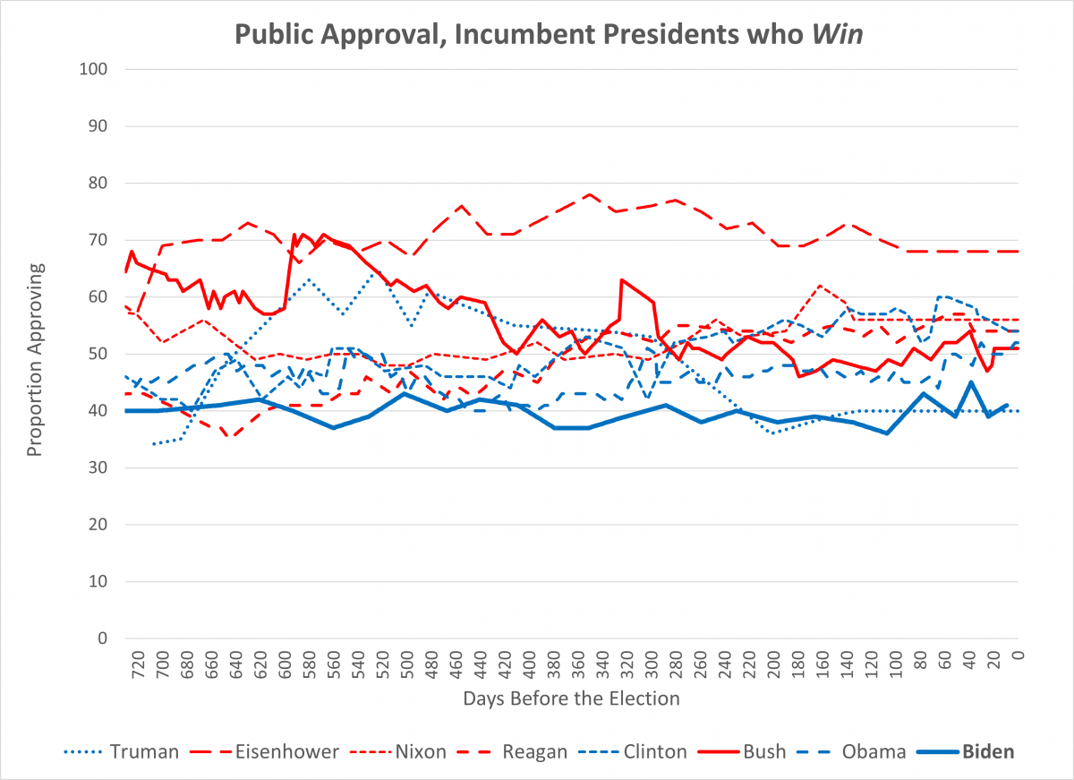 Gallup approval for incumbent presidents who run for reelection and win, including Biden.  Biden is near the bottom.