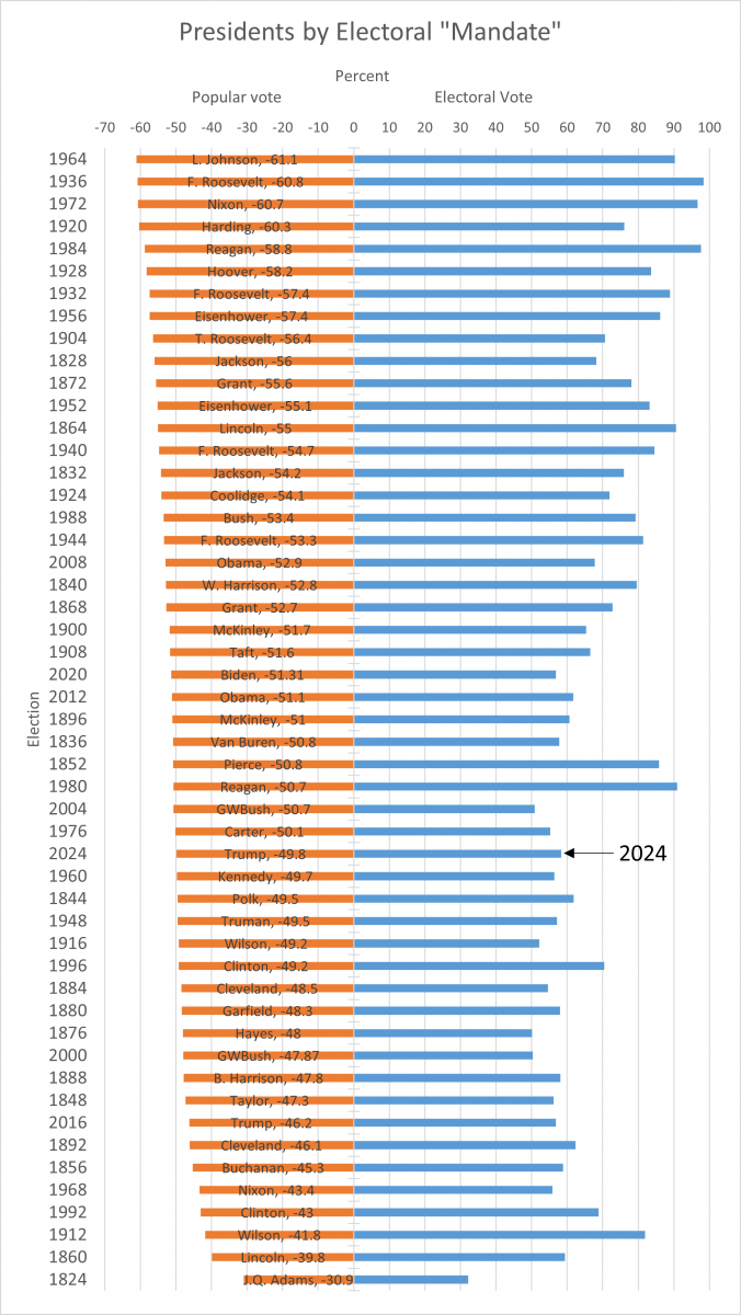 Bar graph showing popular and electoral college votes for presidents in descending order of popular vote. Lyndon Johnson 1964 is the top. J.Q. Adams 1824 is the bottom.