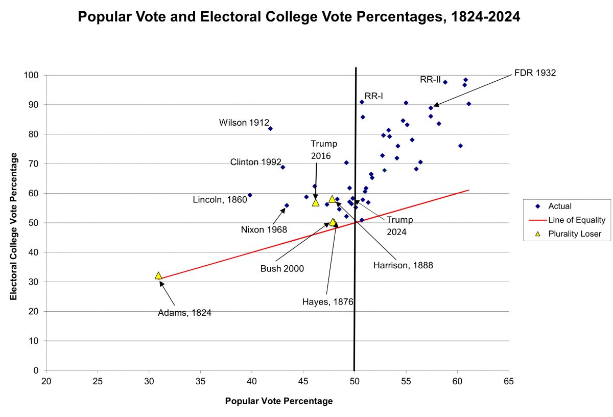 Graph showing the percentage of popular votes and electoral college votes won by the winning president since 1824