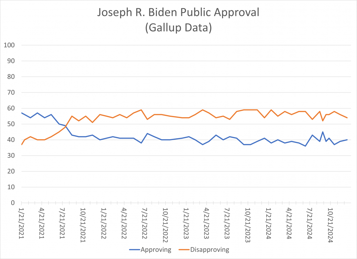 Final Gallup Approval Graph for Biden, starting with his inaugural. Final approval is 40%.