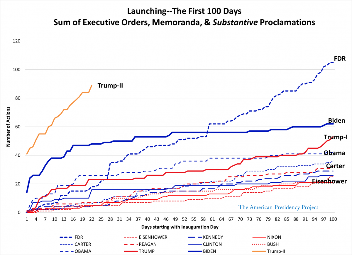 Cumulative Totals of presidential orders in first 100 days. Trump-II is far above others.