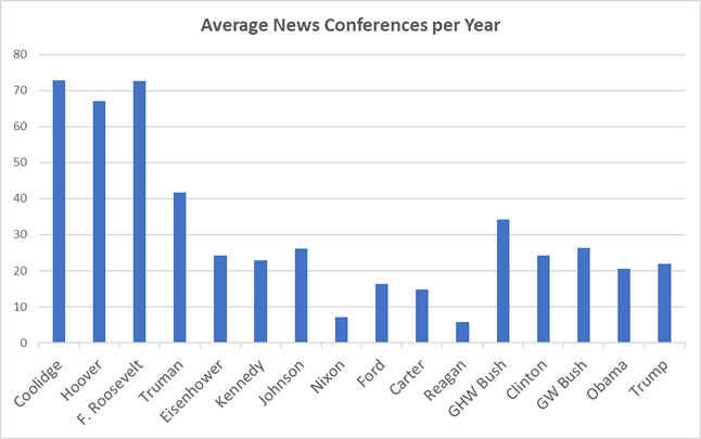 Average News Conferences per Year