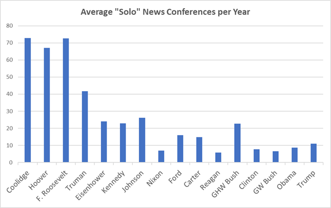 Average "Solo" News Conferences per Year
