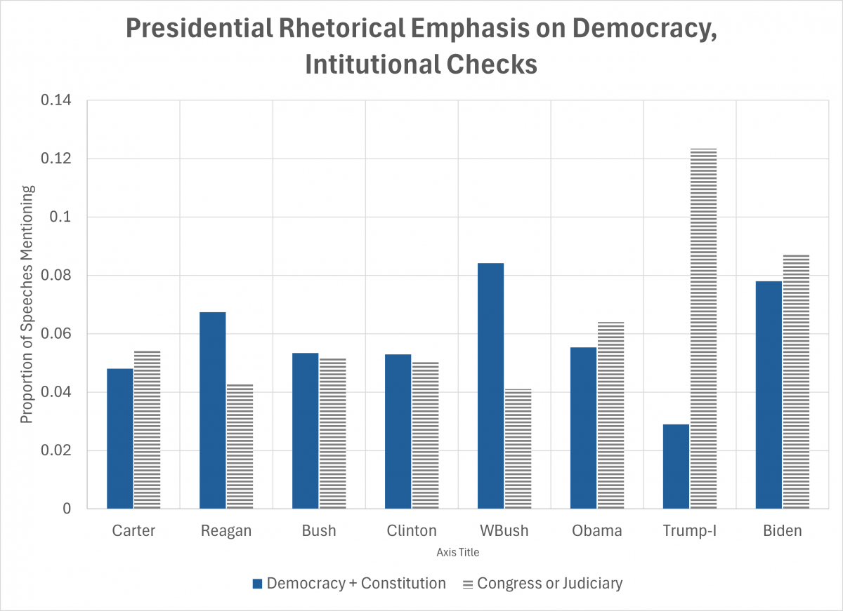 For presidents Carter through Biden relative emphasis in speech on democracy and separation of powers