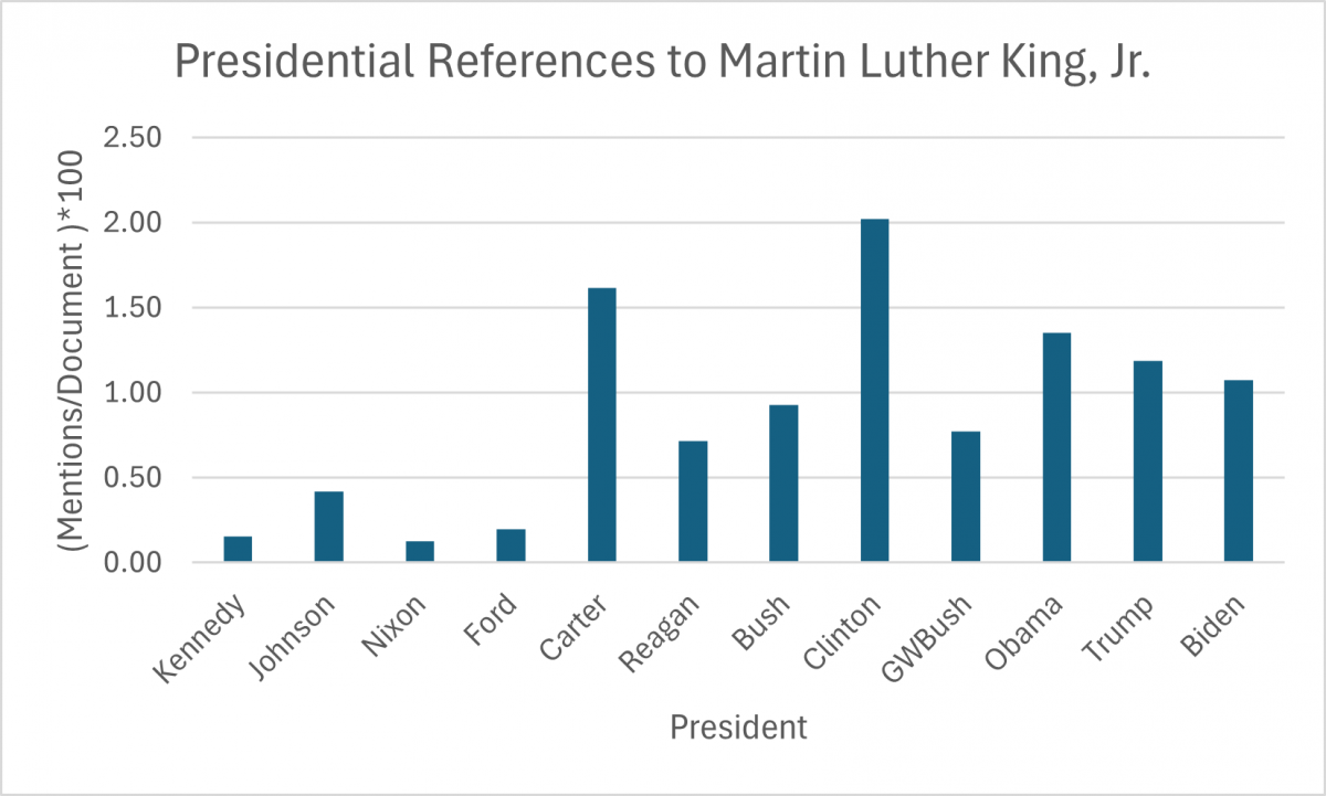 Rates of Presidential References to Martin Luther King Junior--Clinton is highest.