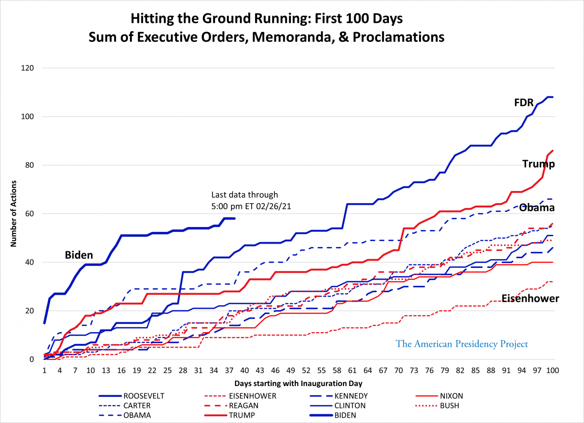 Biden in Action the First 100 Days The American Presidency Project