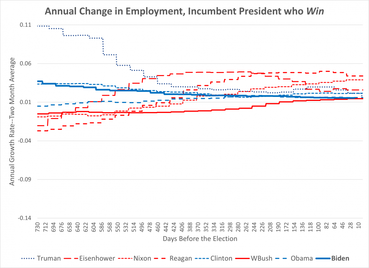 Employment growth over prior year, incumbent presidential parties of winners--including Biden.