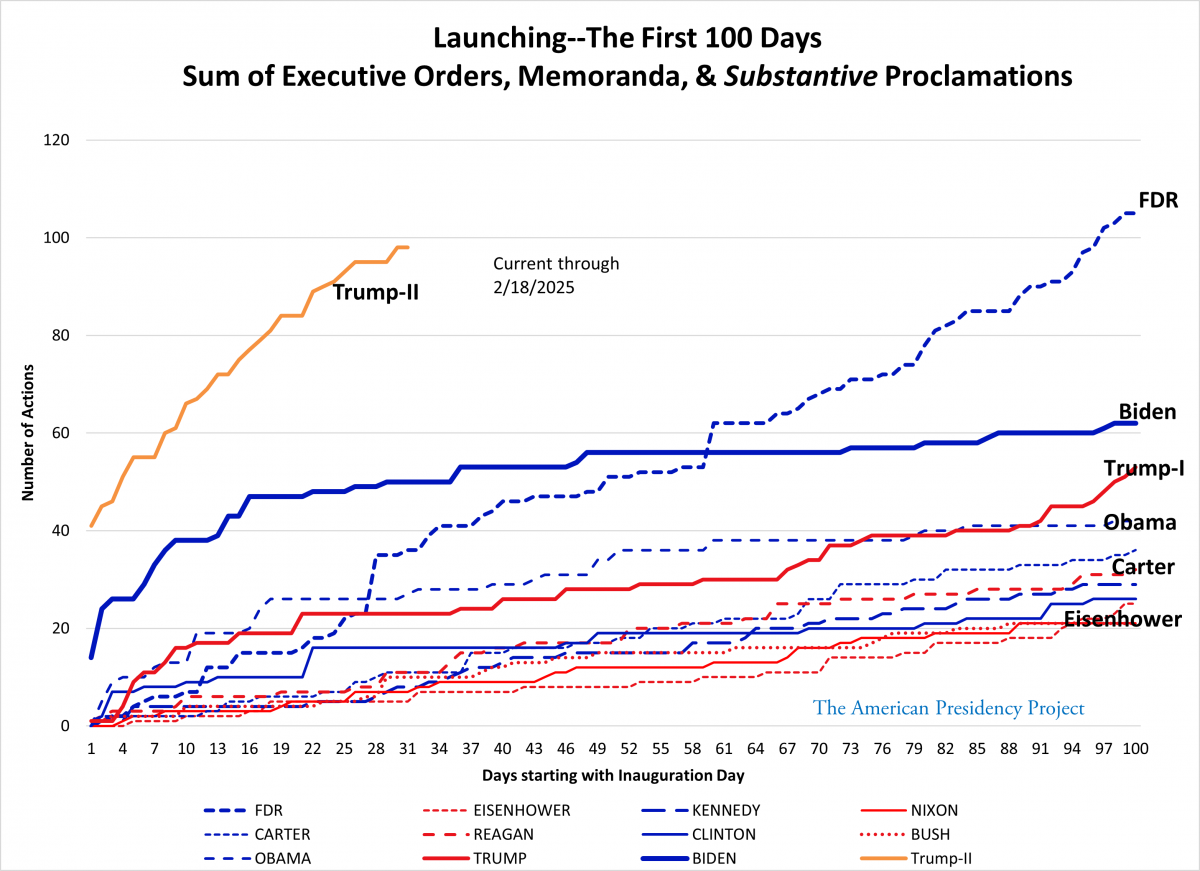 cumulative totals of substantive presidential directives, following partisan change in presidency; trump-ii by far the greatest