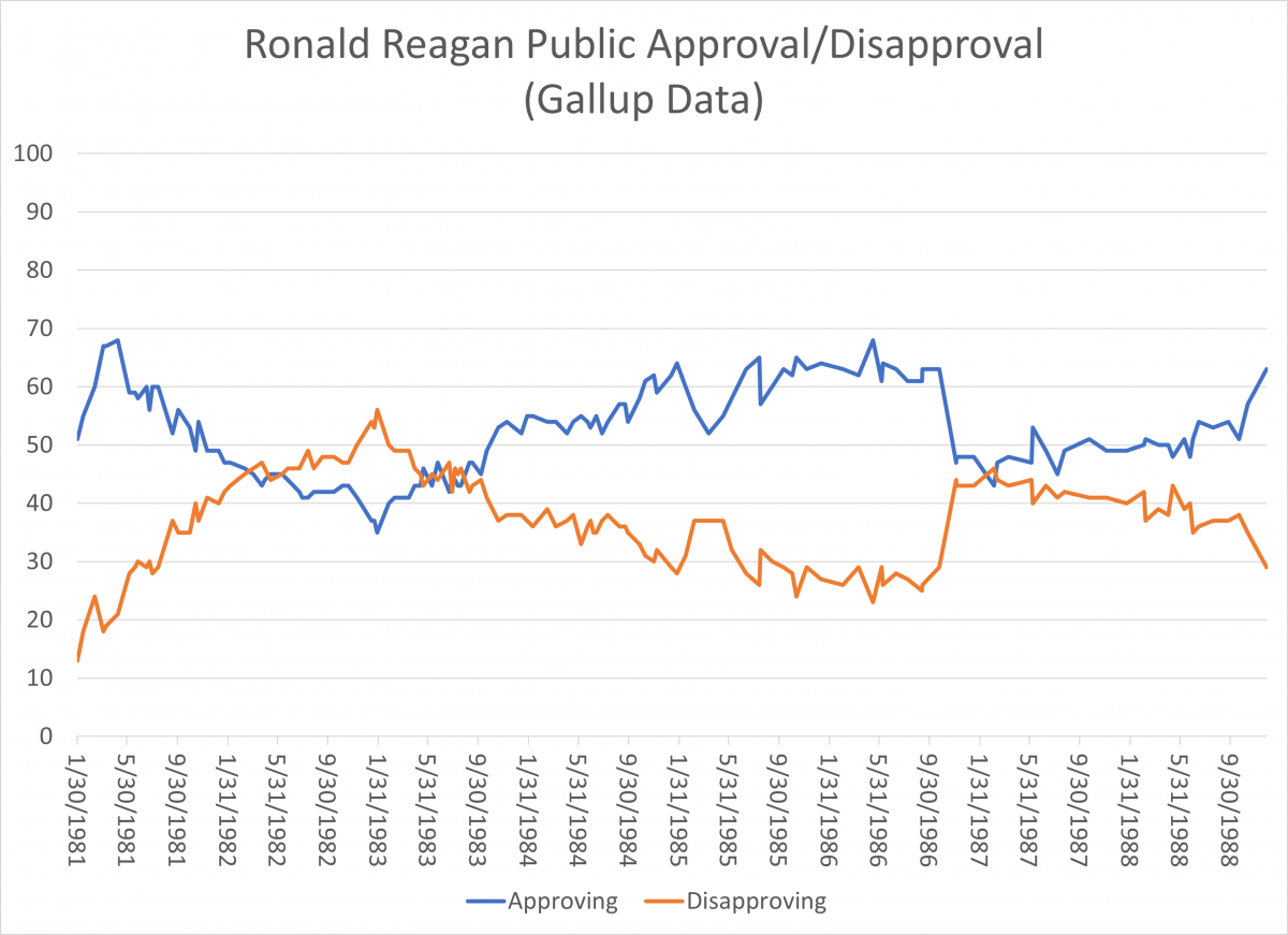 Ronald Reagan Public Approval The American Presidency Project
