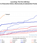 Cumulative totals of first 100 days presidential directives. Trump far above all.